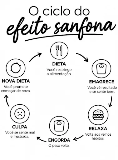 O ciclo do efeito sanfona